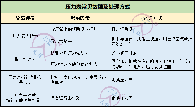 压力表故障处理方式.png